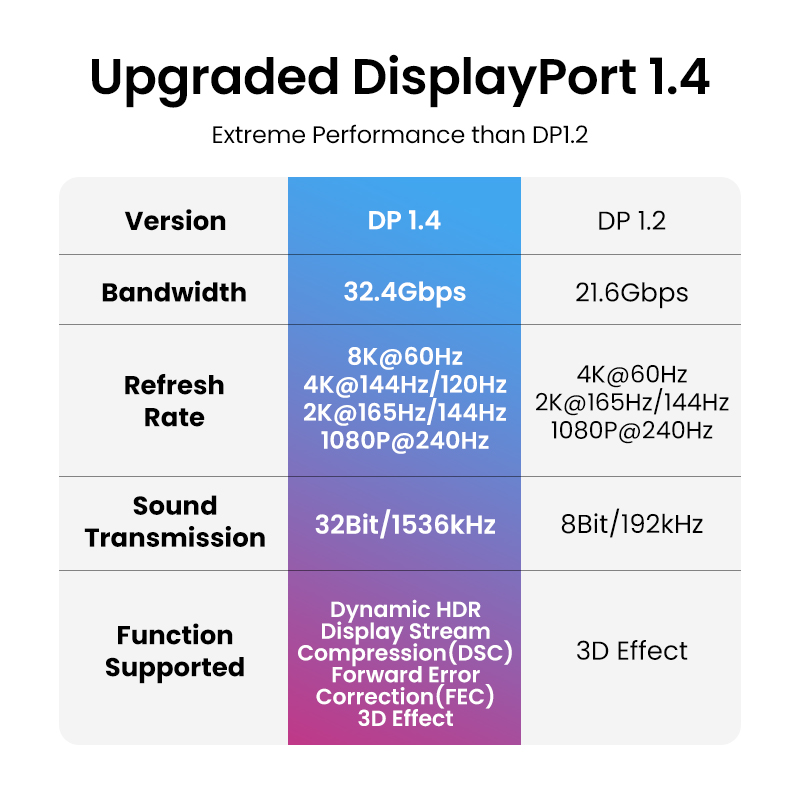 UGREEN DisplayPort Cable 8K DP - Esports Gaming Bundle review and price